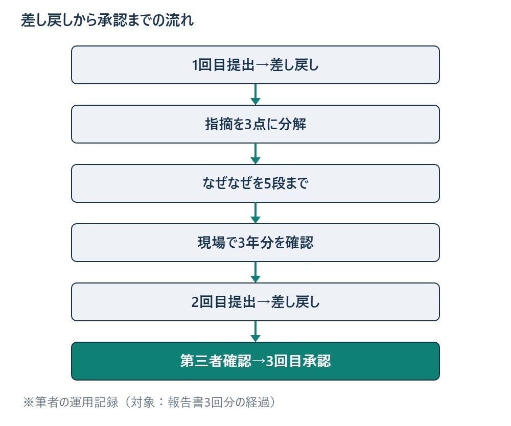 差し戻しから承認までの流れ ※筆者の運用記録（対象：報告書3回分の経過）
