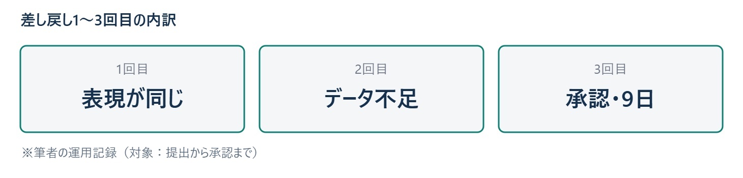 差し戻し1〜3回目の内訳 ※筆者の運用記録（対象：提出から承認まで）