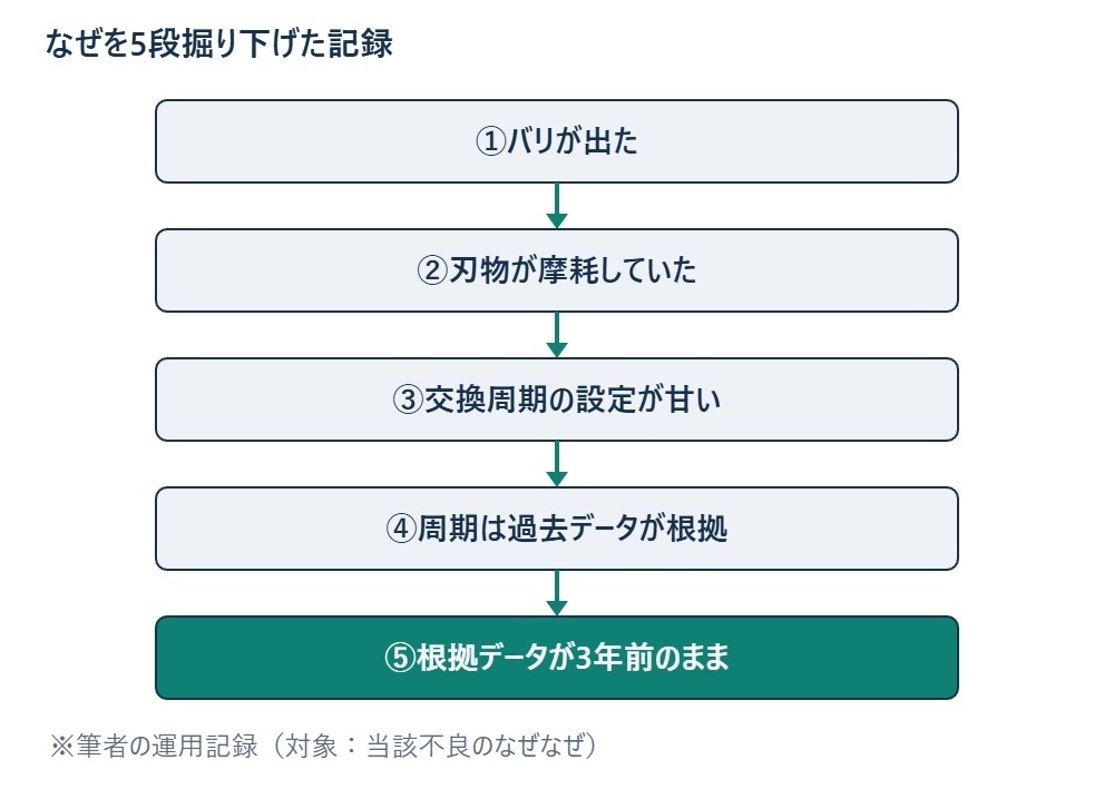 なぜを5段掘り下げた記録 ※筆者の運用記録（対象：当該不良のなぜなぜ）