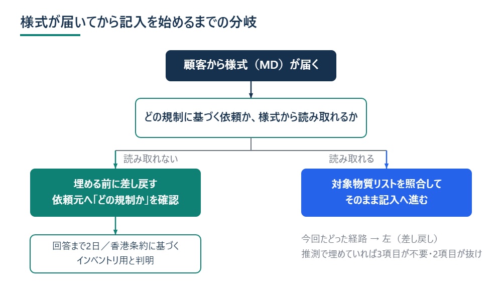 様式が届いてから記入を始めるまでの分岐フロー図
