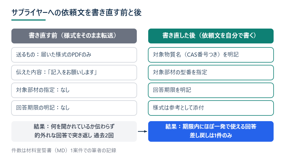 サプライヤーへの依頼文を書き直す前と後の比較図
