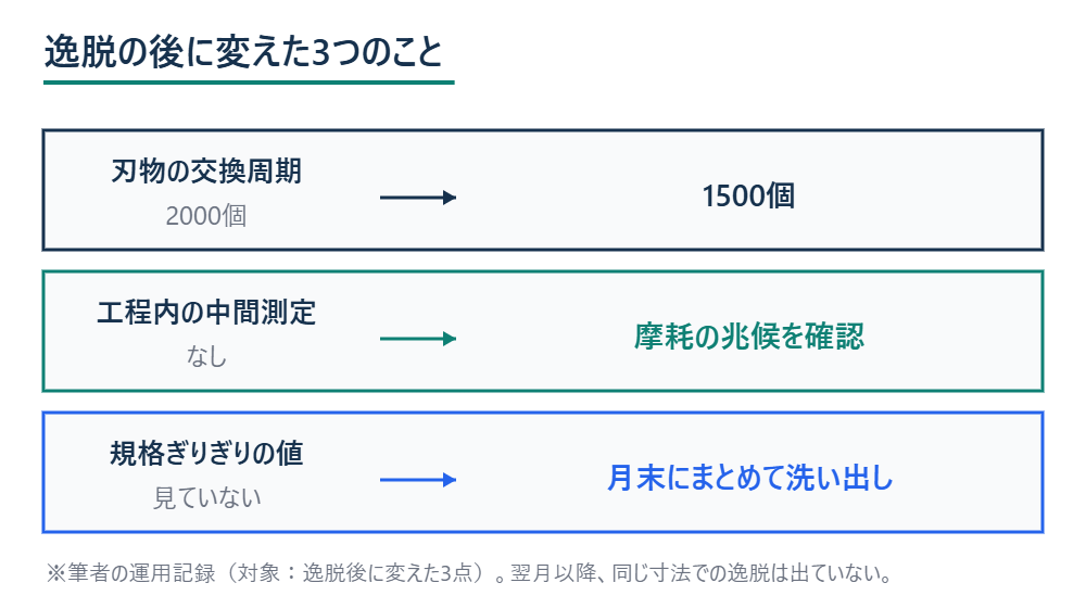逸脱の後に変えた3点。翌月以降、同じ寸法での逸脱は出ていない ※筆者の運用記録（対象：逸脱後に変えた3点）