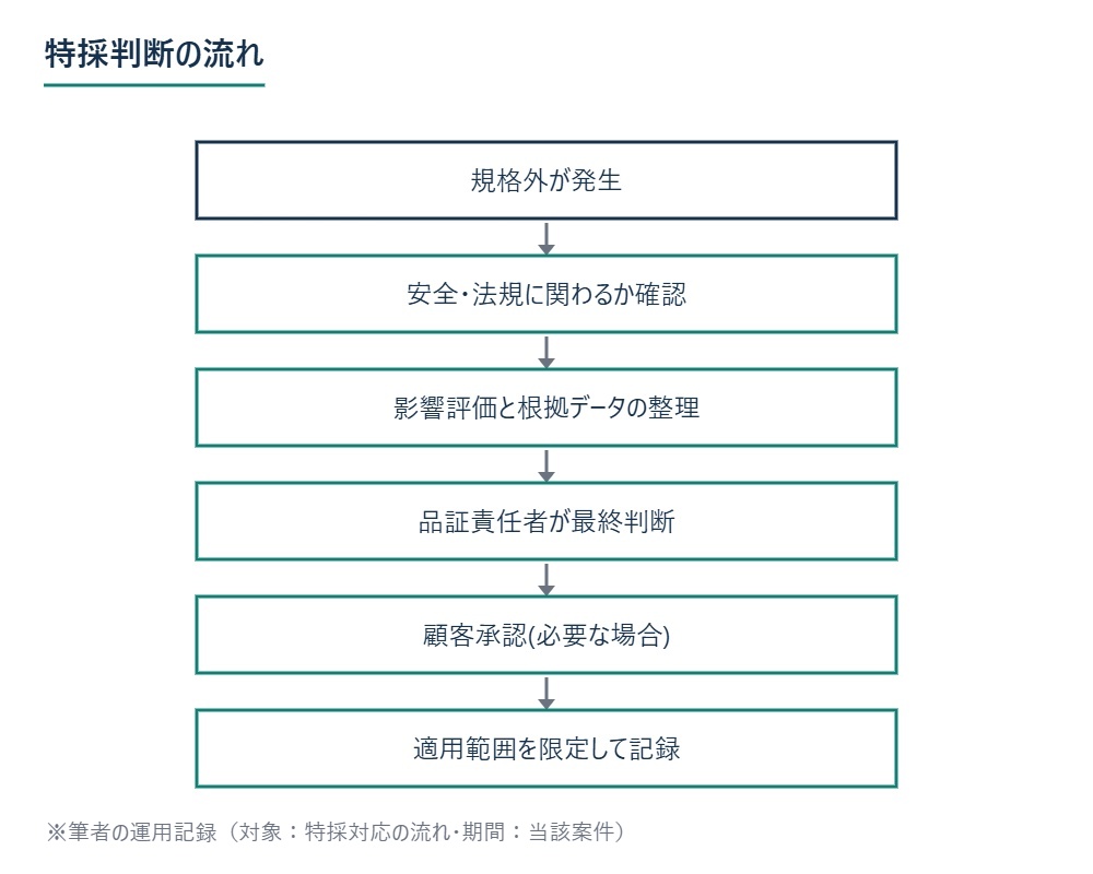 特採判断の流れ ※筆者の運用記録（対象：特採対応の流れ・期間：当該案件）