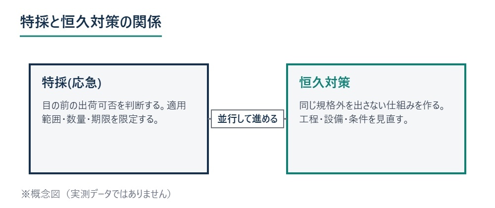 特採と恒久対策の関係 ※概念図（実測データではありません）