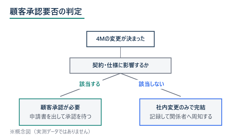 顧客承認要否の判定分岐図