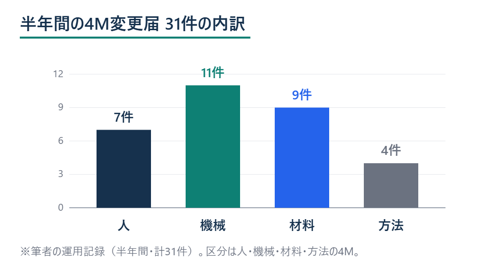 半年間の4M変更届31件を人・機械・材料・方法の区分別に示した棒グラフ