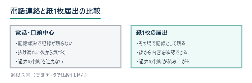 電話連絡と紙1枚届出の比較図