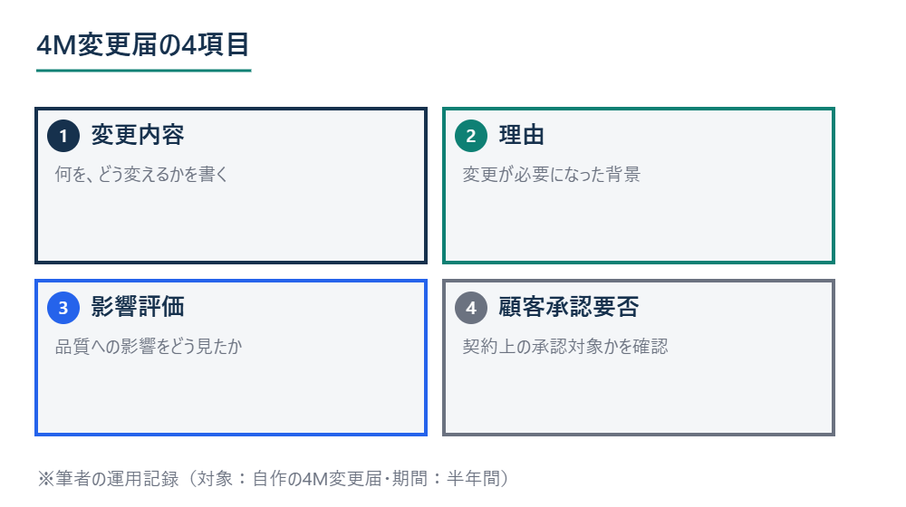 4M変更届に記入する4項目の図解