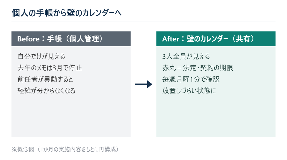 個人の手帳から壁のカレンダーへ切り替えた前後を示した図