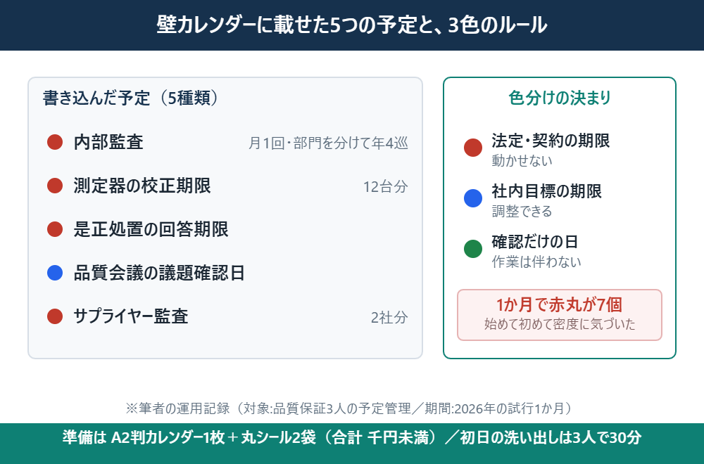 壁カレンダーに書き込んだ5つの予定と赤青緑の色分けルールを示した図