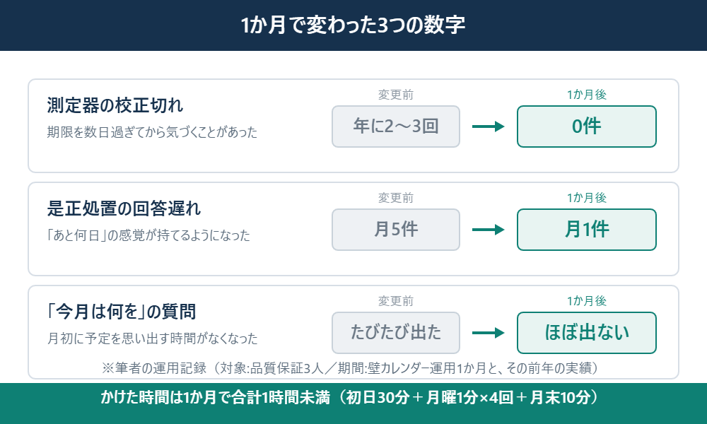 校正切れ・是正処置の回答遅れ・質問回数が1か月でどう変わったかを示した図