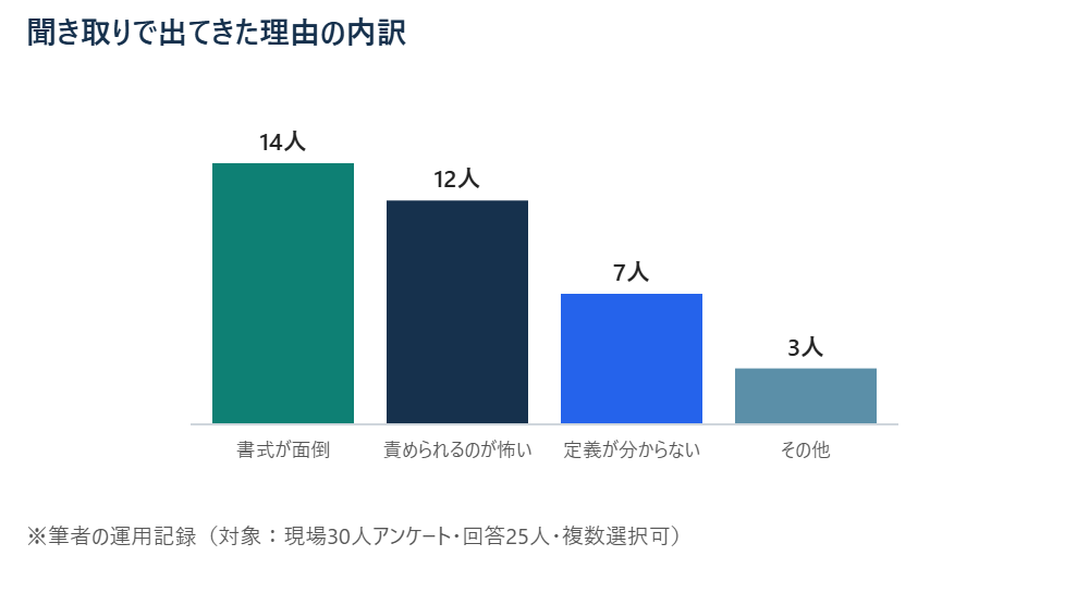 聞き取りで出てきた理由の内訳 ※筆者の運用記録（対象：現場30人アンケート・回答25人・複数選択可）