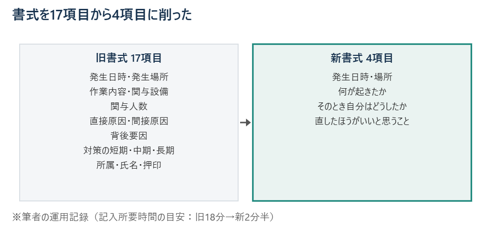 書式を17項目から4項目に削った ※筆者の運用記録（対象：ヒヤリハット報告書式の新旧）