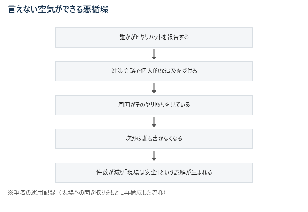 言えない空気ができる悪循環 ※筆者の運用記録（対象：現場への聞き取りをもとに再構成した流れ）