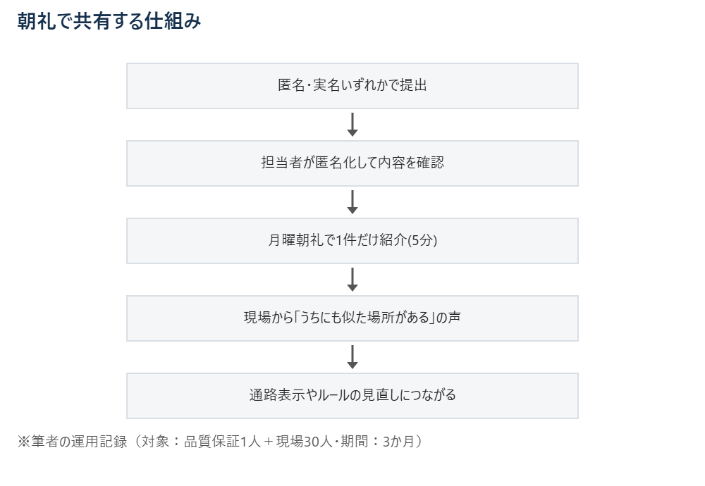 朝礼で共有する仕組み ※筆者の運用記録（対象：品質保証1人＋現場30人・期間：3か月）