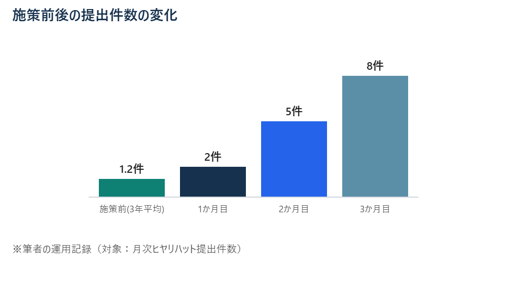 施策前後の提出件数の変化 ※筆者の運用記録（対象：月次ヒヤリハット提出件数）