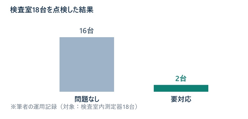 検査室18台を点検した結果 ※筆者の運用記録（対象：検査室内測定器18台）