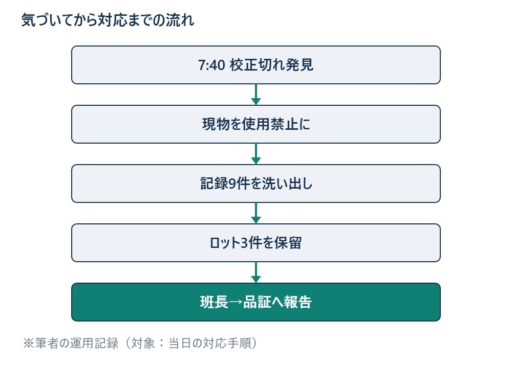 気づいてから対応までの流れ ※筆者の運用記録（対象：当日の対応手順）