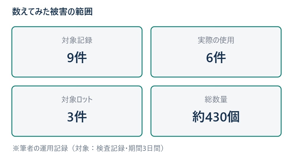 数えてみた被害の範囲 ※筆者の運用記録（対象：検査記録・期間3日間）