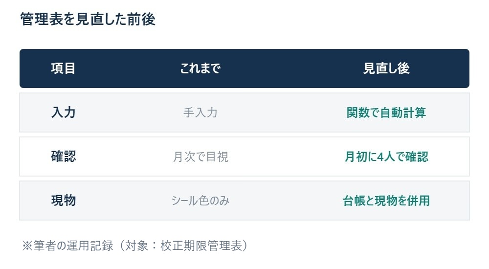 管理表を見直した前後 ※筆者の運用記録（対象：校正期限管理表）