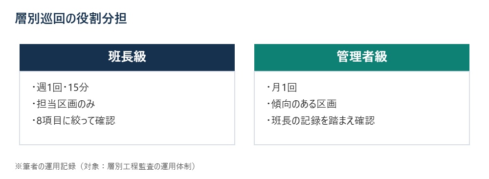 班長級と管理者級で巡回頻度と確認範囲を分けた層別巡回の役割分担図