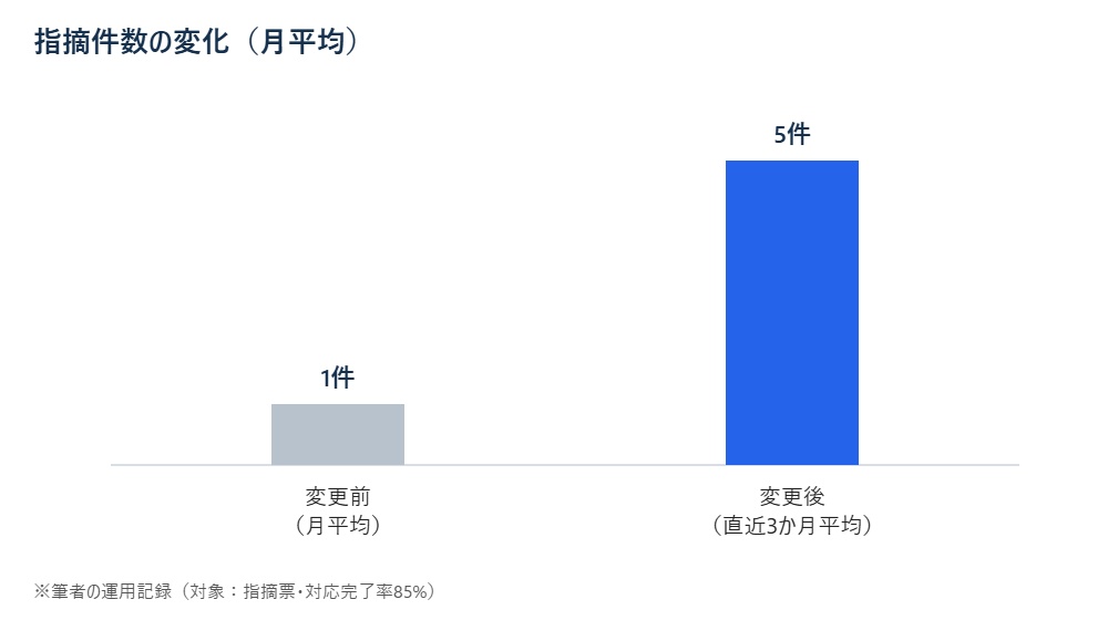 工程パトロールで拾えた指摘件数が月平均でどう変化したかを示す図