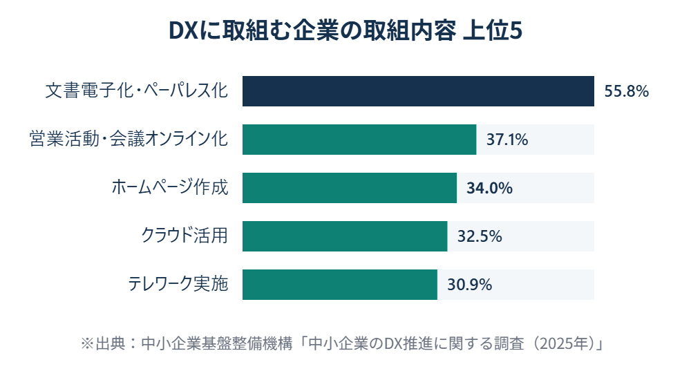 DXに取組む企業の取組内容 上位5項目（n＝391）