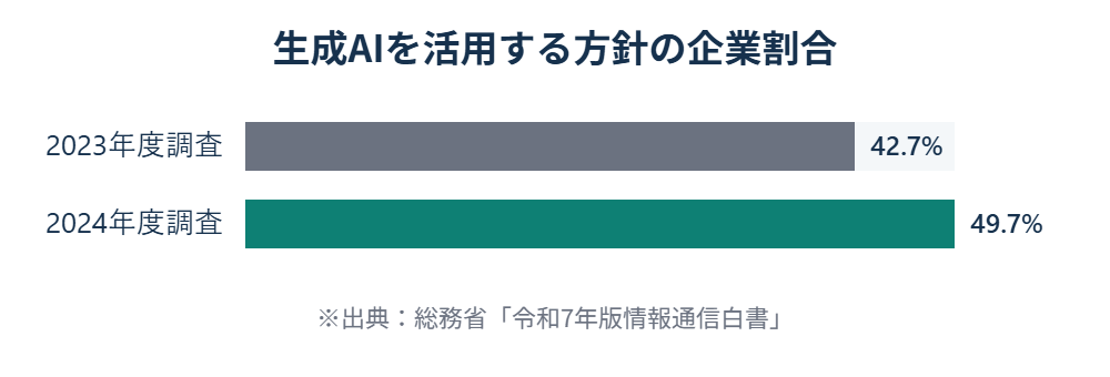 生成AIを活用する方針の企業割合の推移（2023年度と2024年度の比較）
