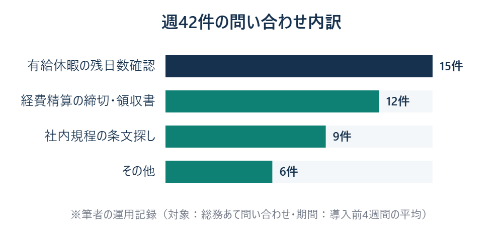 総務への問い合わせ週42件の内訳