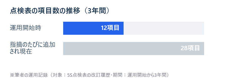 点検表の項目数が3年間で12から28まで増えた推移