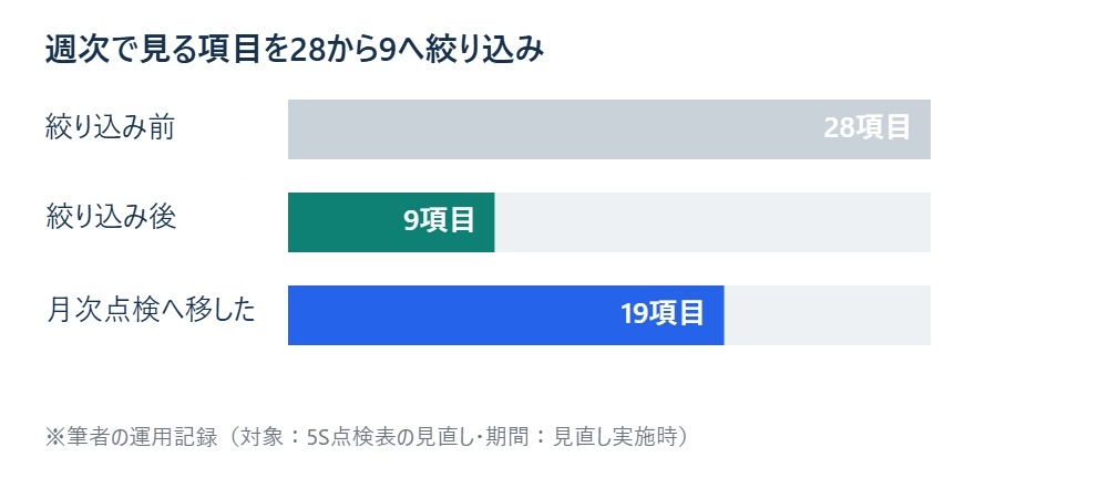 週次で見る項目を28項目から9項目へ絞り込んだ内訳