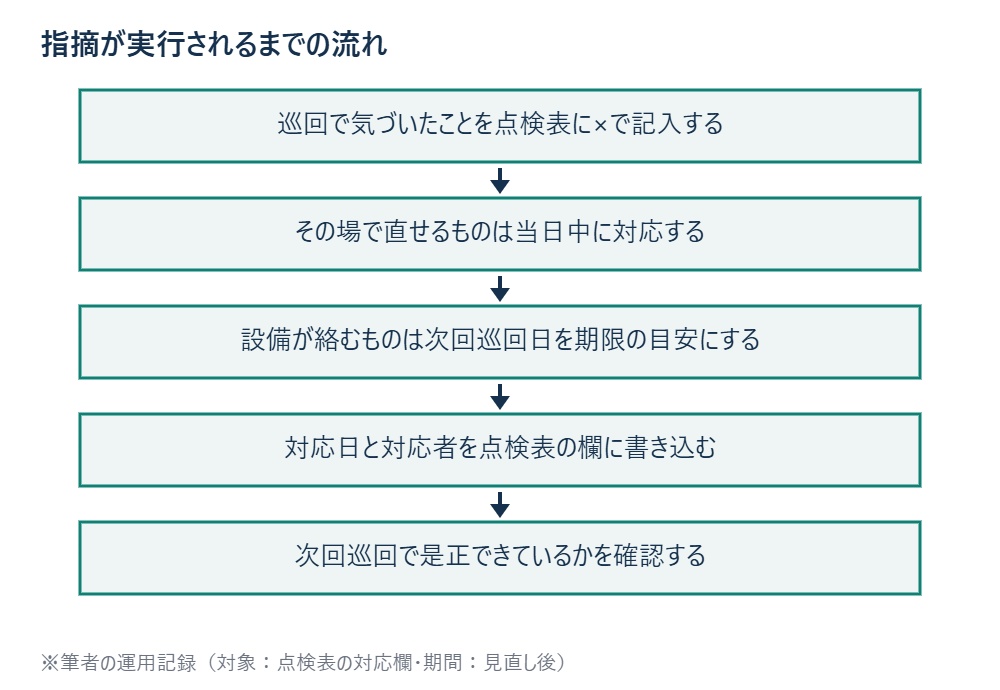 指摘してから是正が完了するまでの対応フロー