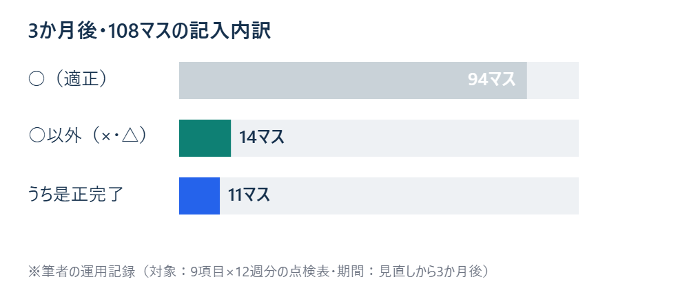 見直しから3か月後の点検表108マスの記入内訳と是正完了件数