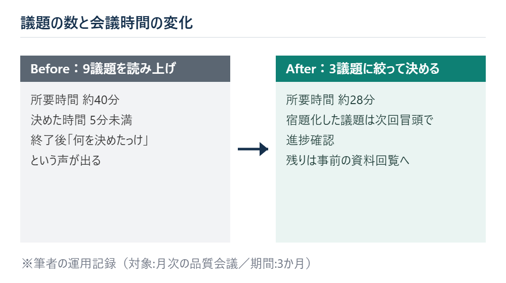 議題の数と会議時間の変化 ※筆者の運用記録(対象:月次の品質会議・期間:3か月)