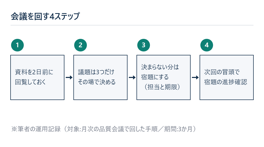 会議を回す4ステップ ※筆者の運用記録(対象:月次の品質会議で回した手順・期間:3か月)