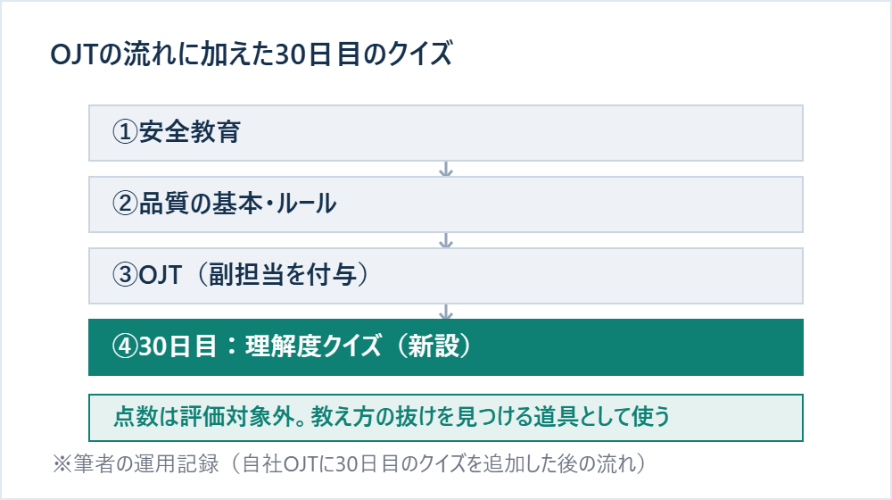 OJTの流れに加えた30日目のクイズ ※筆者の運用記録（対象：OJT30日目に追加したクイズ）