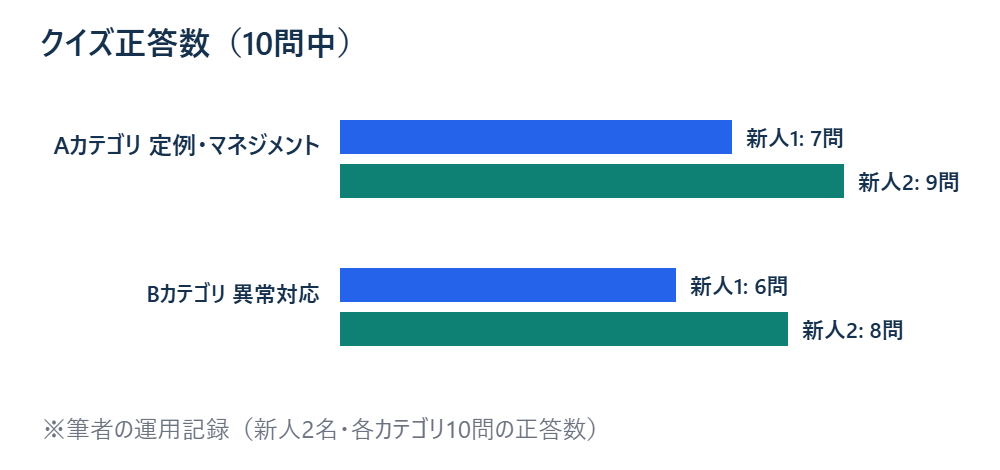 新人2人のクイズ正答数の比較 ※筆者の運用記録（対象：新人2人のクイズ正答数）
