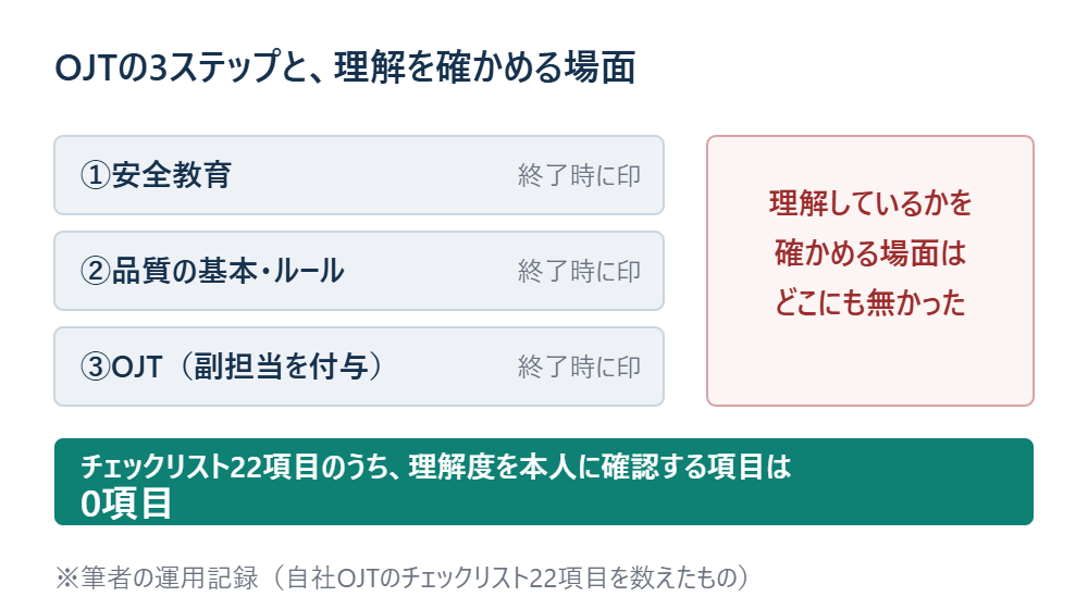 OJTの3ステップと、理解を確かめる場面 ※筆者の運用記録（対象：新人OJTの進め方）