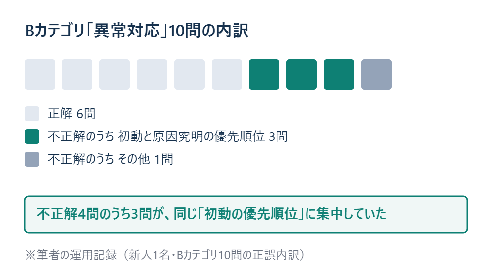 Bカテゴリ「異常対応」10問の内訳 ※筆者の運用記録（対象：理解度クイズBカテゴリ10問）