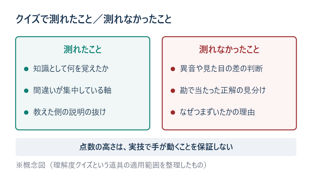 クイズで測れたこと／測れなかったこと ※概念図（実測データではありません）