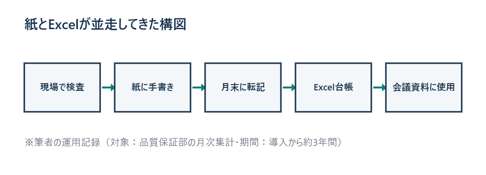 紙とExcelの二重運用の構図を示した図