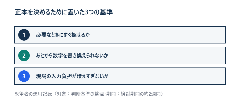 正本を決めるための3つの判断基準を示した図