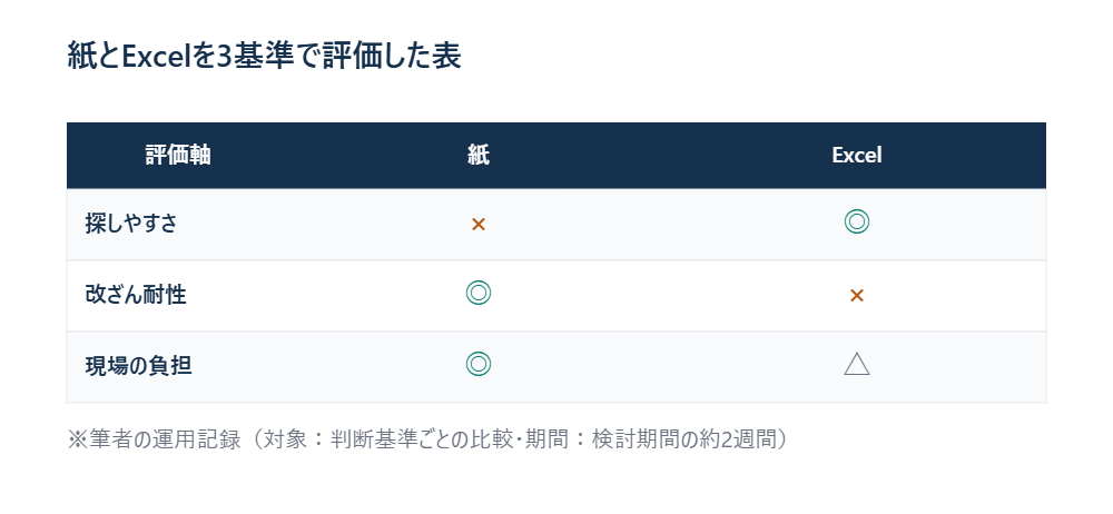 紙とExcelを3つの基準で評価した比較表