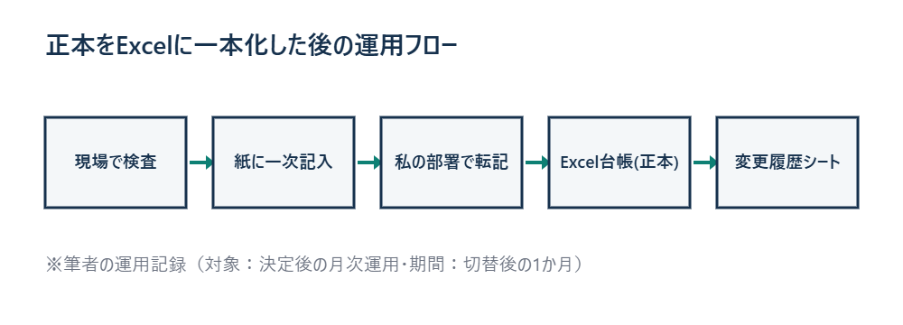 正本をExcelに一本化した後の運用フローを示した図