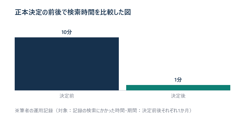 正本決定の前後で記録の検索時間を比較した図