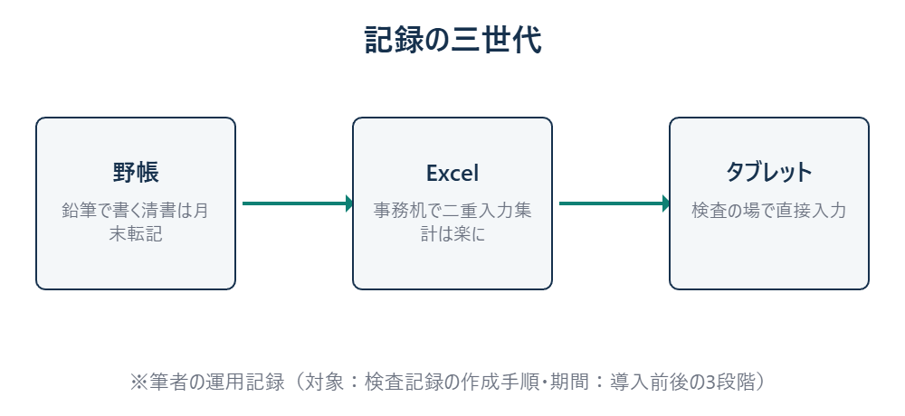 野帳からタブレットまでの記録経路の変化