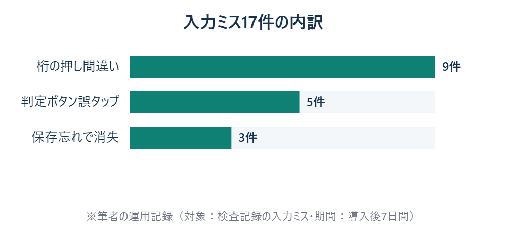 切替1週間の入力ミス件数の内訳