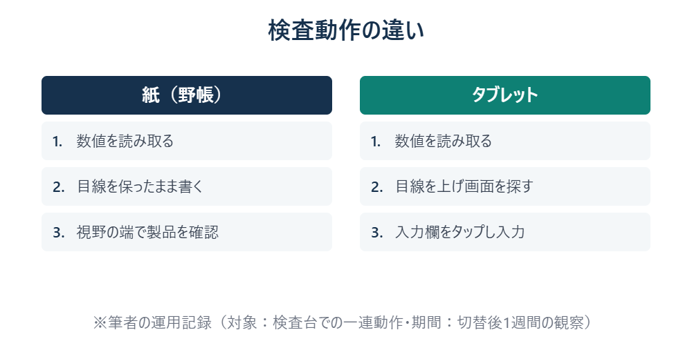 紙とタブレットでの検査動作の違い