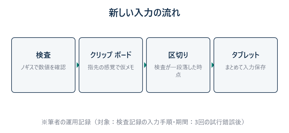検査と入力を分けた新しい運用の流れ