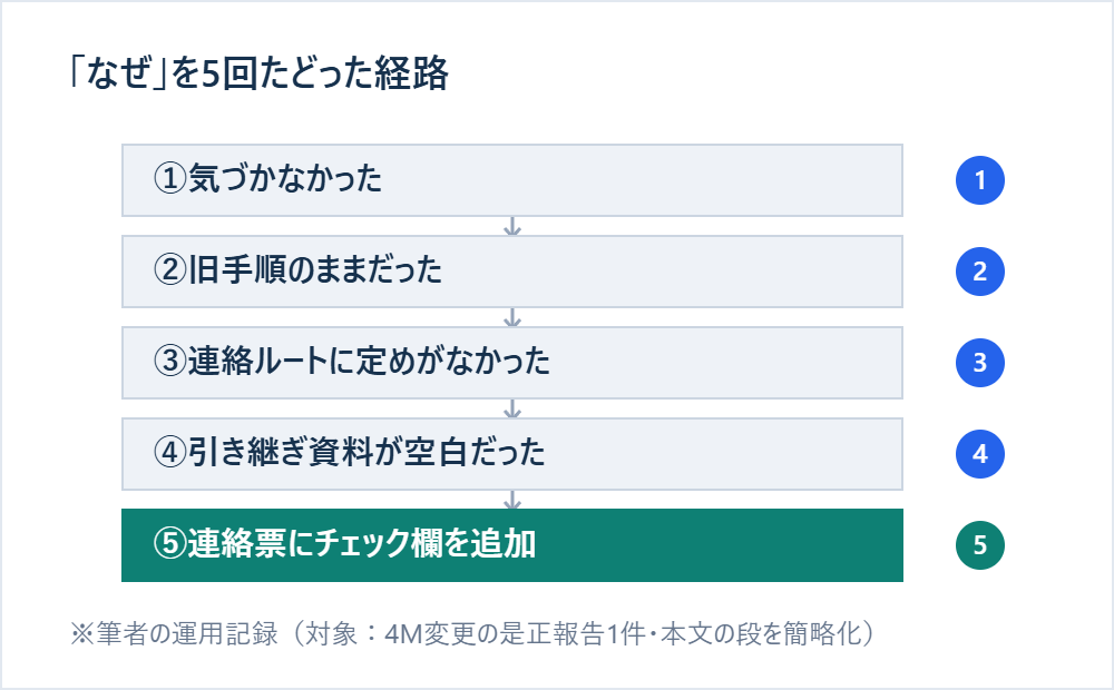 「なぜ」を5回たどった経路の図 ※筆者の運用記録(対象:4M変更の是正報告1件・本文の段を簡略化)